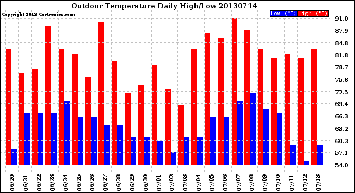 Milwaukee Weather Outdoor Temperature<br>Daily High/Low