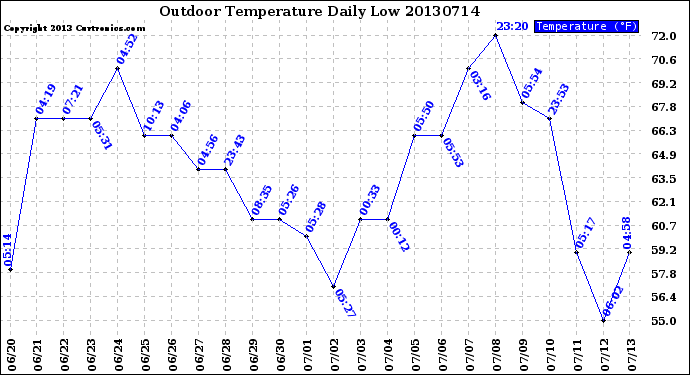 Milwaukee Weather Outdoor Temperature<br>Daily Low