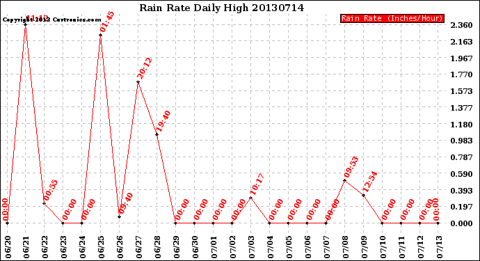 Milwaukee Weather Rain Rate<br>Daily High