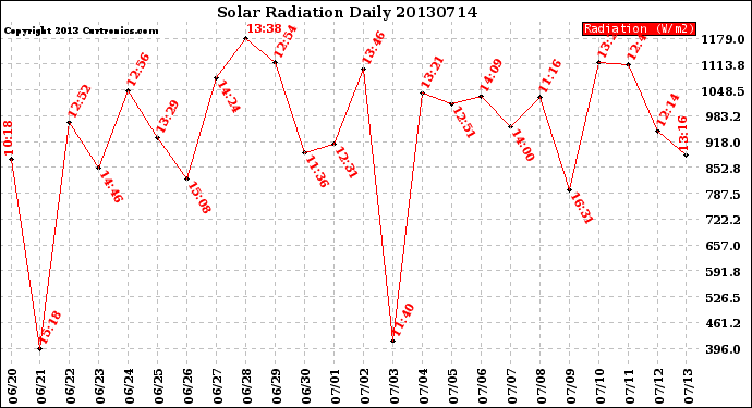 Milwaukee Weather Solar Radiation<br>Daily