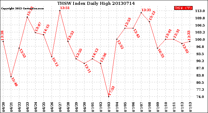 Milwaukee Weather THSW Index<br>Daily High