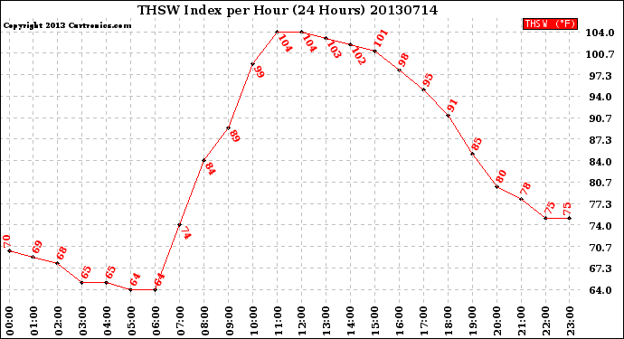 Milwaukee Weather THSW Index<br>per Hour<br>(24 Hours)