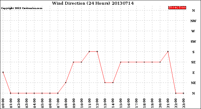 Milwaukee Weather Wind Direction<br>(24 Hours)