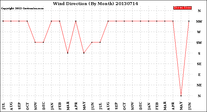 Milwaukee Weather Wind Direction<br>(By Month)