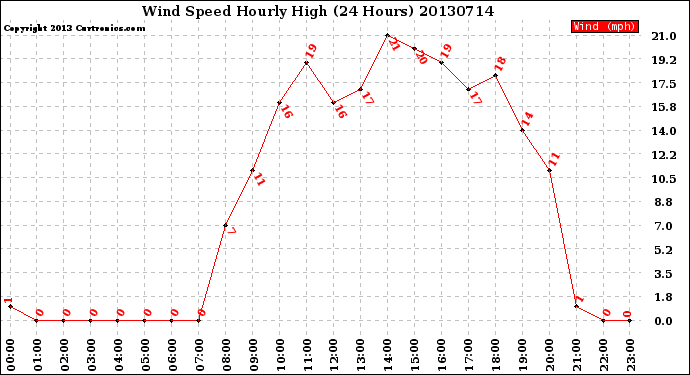 Milwaukee Weather Wind Speed<br>Hourly High<br>(24 Hours)