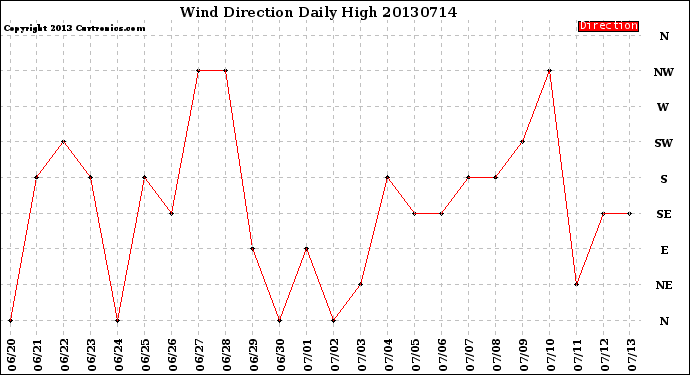 Milwaukee Weather Wind Direction<br>Daily High