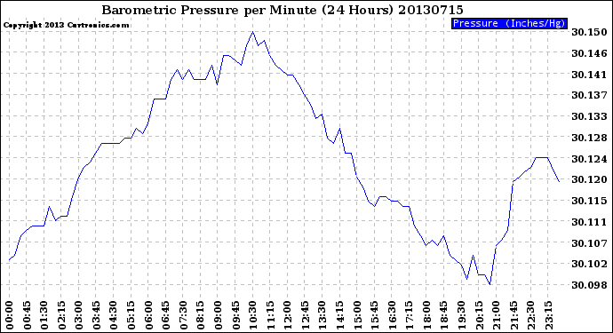 Milwaukee Weather Barometric Pressure<br>per Minute<br>(24 Hours)