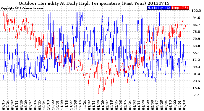 Milwaukee Weather Outdoor Humidity<br>At Daily High<br>Temperature<br>(Past Year)