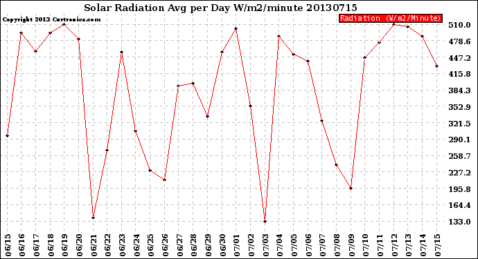 Milwaukee Weather Solar Radiation<br>Avg per Day W/m2/minute