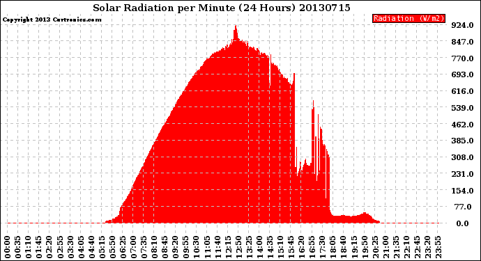 Milwaukee Weather Solar Radiation<br>per Minute<br>(24 Hours)