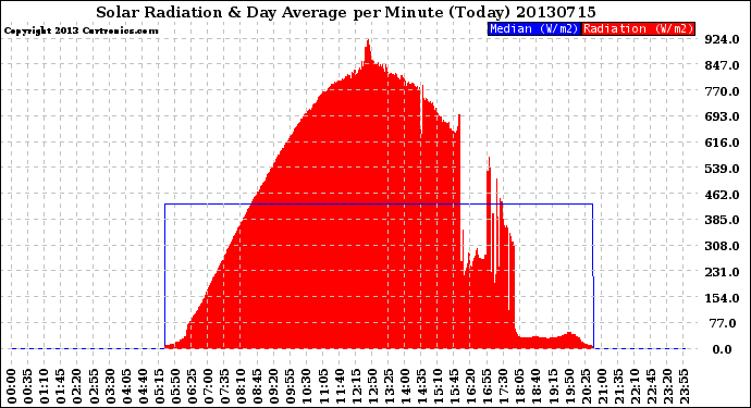 Milwaukee Weather Solar Radiation<br>& Day Average<br>per Minute<br>(Today)