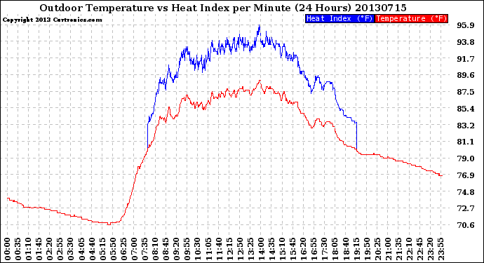 Milwaukee Weather Outdoor Temperature<br>vs Heat Index<br>per Minute<br>(24 Hours)