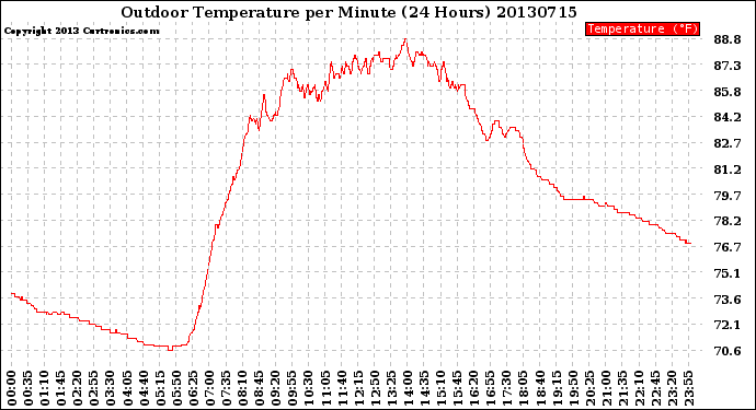 Milwaukee Weather Outdoor Temperature<br>per Minute<br>(24 Hours)