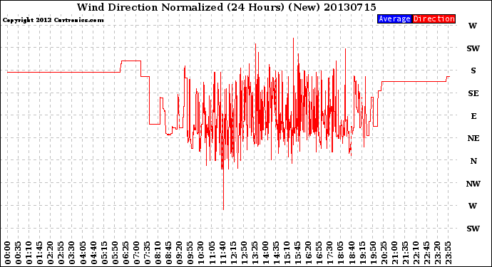 Milwaukee Weather Wind Direction<br>Normalized<br>(24 Hours) (New)