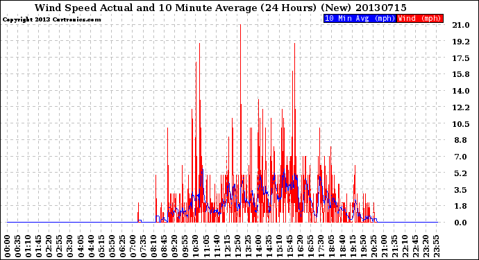 Milwaukee Weather Wind Speed<br>Actual and 10 Minute<br>Average<br>(24 Hours) (New)