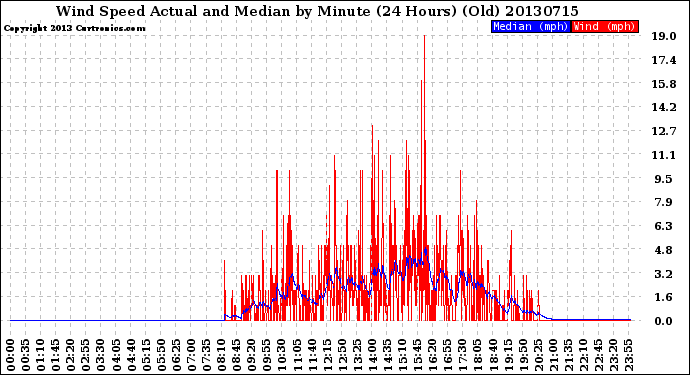 Milwaukee Weather Wind Speed<br>Actual and Median<br>by Minute<br>(24 Hours) (Old)