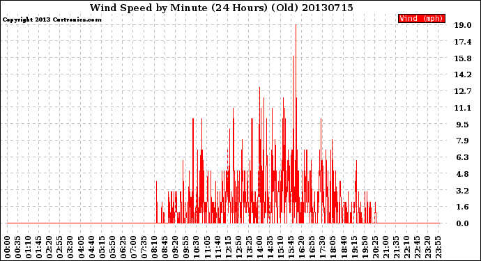 Milwaukee Weather Wind Speed<br>by Minute<br>(24 Hours) (Old)