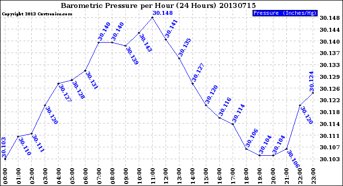 Milwaukee Weather Barometric Pressure<br>per Hour<br>(24 Hours)