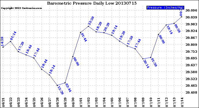 Milwaukee Weather Barometric Pressure<br>Daily Low