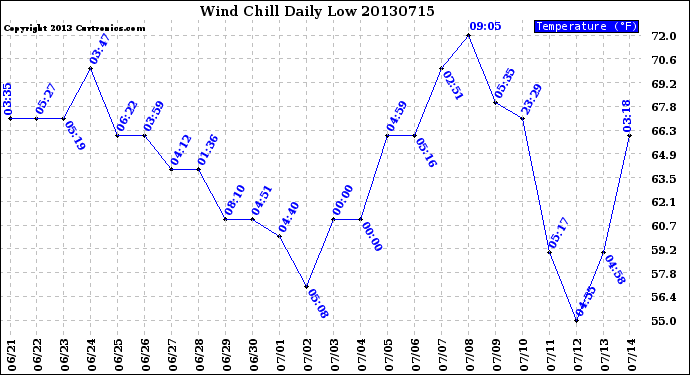 Milwaukee Weather Wind Chill<br>Daily Low