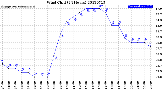 Milwaukee Weather Wind Chill<br>(24 Hours)