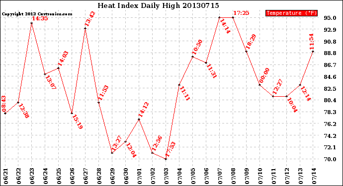 Milwaukee Weather Heat Index<br>Daily High