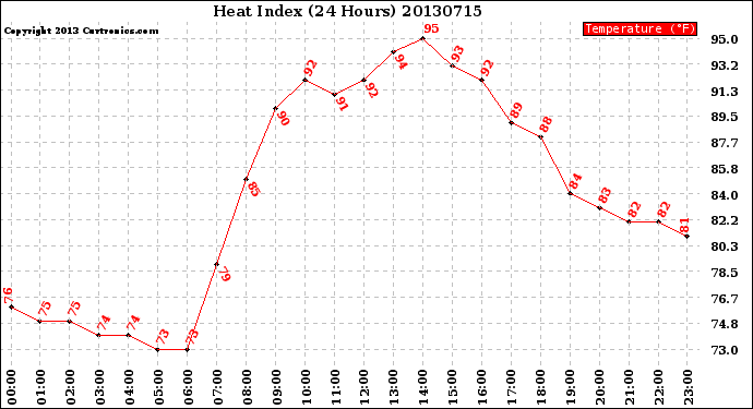 Milwaukee Weather Heat Index<br>(24 Hours)