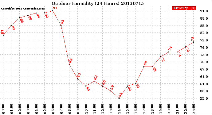 Milwaukee Weather Outdoor Humidity<br>(24 Hours)