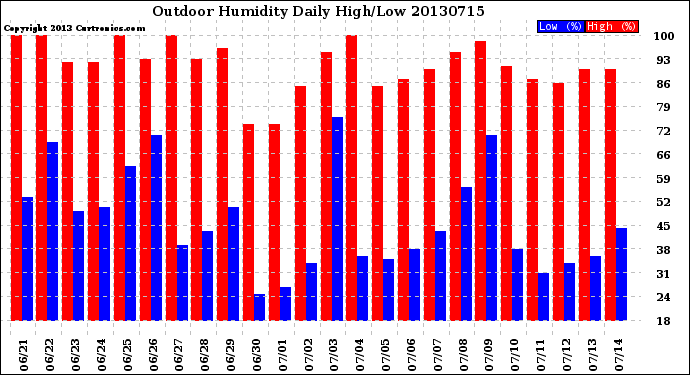 Milwaukee Weather Outdoor Humidity<br>Daily High/Low