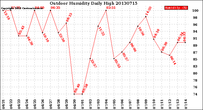 Milwaukee Weather Outdoor Humidity<br>Daily High