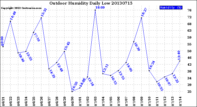 Milwaukee Weather Outdoor Humidity<br>Daily Low