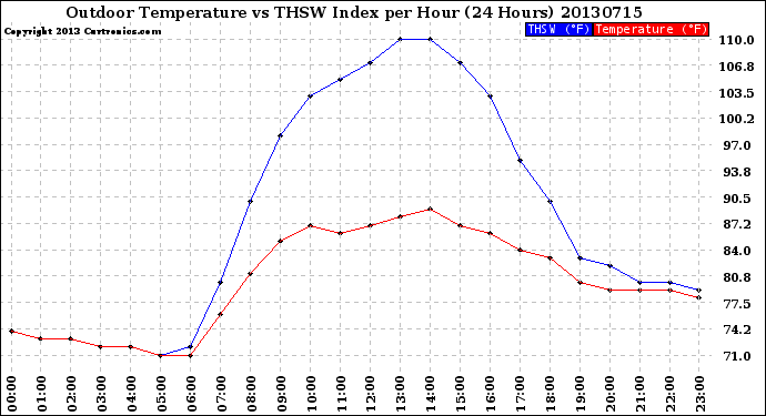 Milwaukee Weather Outdoor Temperature<br>vs THSW Index<br>per Hour<br>(24 Hours)