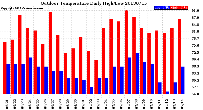 Milwaukee Weather Outdoor Temperature<br>Daily High/Low