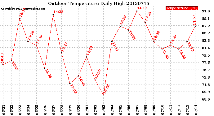 Milwaukee Weather Outdoor Temperature<br>Daily High