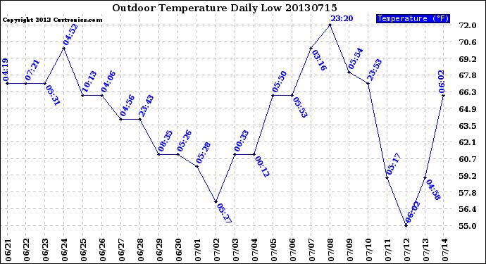 Milwaukee Weather Outdoor Temperature<br>Daily Low