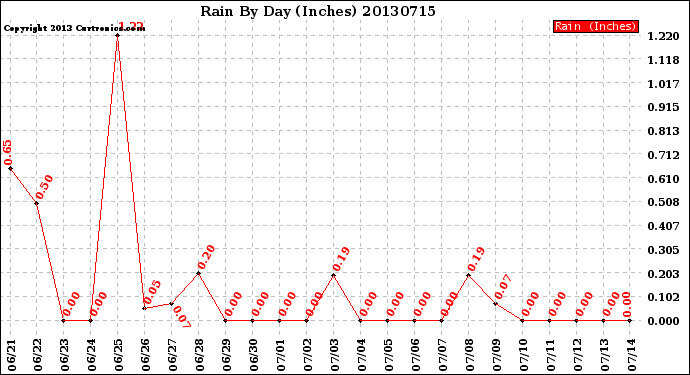 Milwaukee Weather Rain<br>By Day<br>(Inches)