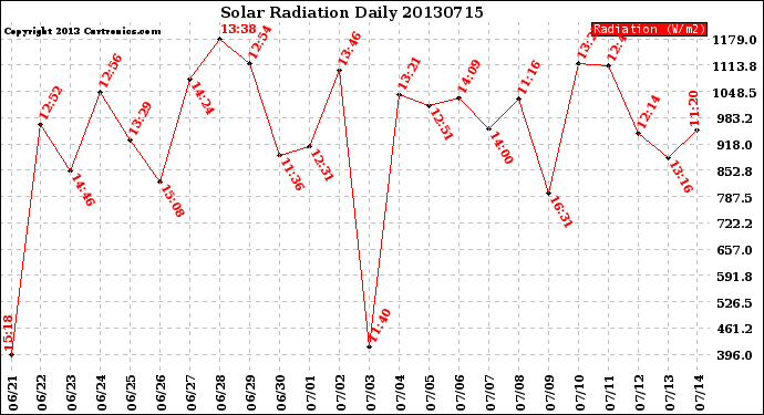 Milwaukee Weather Solar Radiation<br>Daily