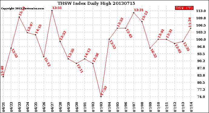 Milwaukee Weather THSW Index<br>Daily High