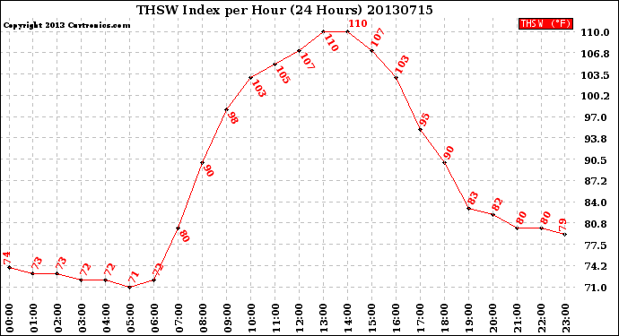 Milwaukee Weather THSW Index<br>per Hour<br>(24 Hours)