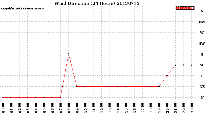 Milwaukee Weather Wind Direction<br>(24 Hours)