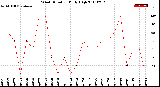 Milwaukee Weather Wind Direction<br>Daily High