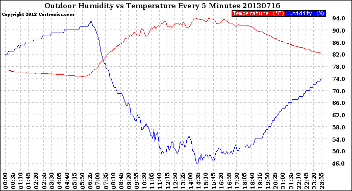 Milwaukee Weather Outdoor Humidity<br>vs Temperature<br>Every 5 Minutes