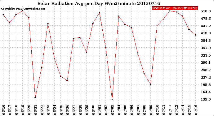 Milwaukee Weather Solar Radiation<br>Avg per Day W/m2/minute