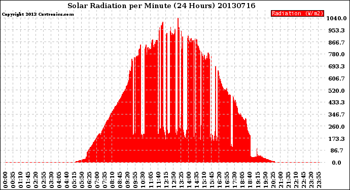 Milwaukee Weather Solar Radiation<br>per Minute<br>(24 Hours)