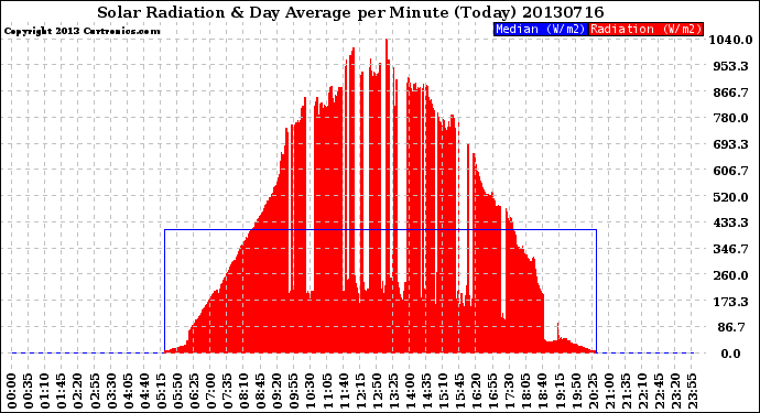 Milwaukee Weather Solar Radiation<br>& Day Average<br>per Minute<br>(Today)