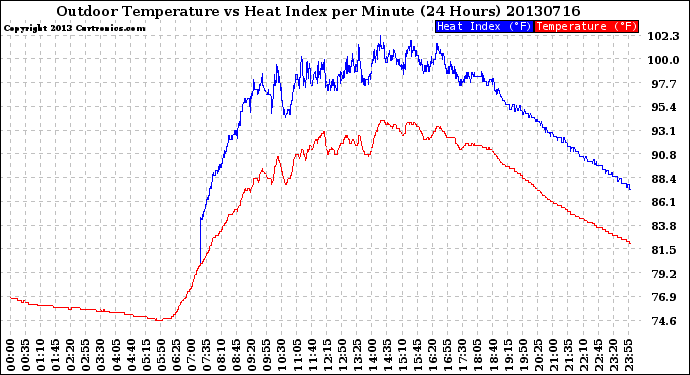 Milwaukee Weather Outdoor Temperature<br>vs Heat Index<br>per Minute<br>(24 Hours)