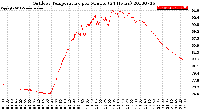 Milwaukee Weather Outdoor Temperature<br>per Minute<br>(24 Hours)