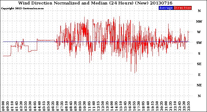 Milwaukee Weather Wind Direction<br>Normalized and Median<br>(24 Hours) (New)