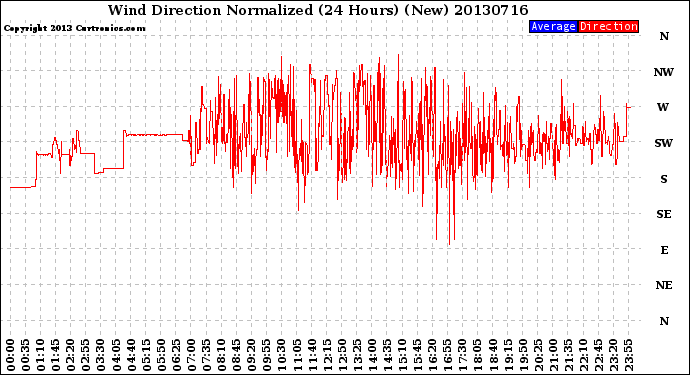 Milwaukee Weather Wind Direction<br>Normalized<br>(24 Hours) (New)