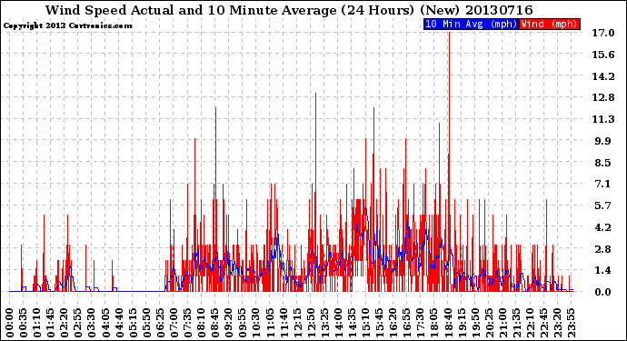 Milwaukee Weather Wind Speed<br>Actual and 10 Minute<br>Average<br>(24 Hours) (New)